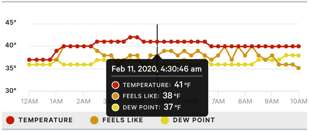 A graph showing temperature, feels like, and dewpoint over time.